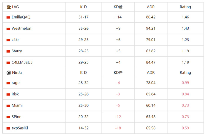 降維打擊！Emilia拿下1.46 Rating幫助隊(duì)伍取得首勝