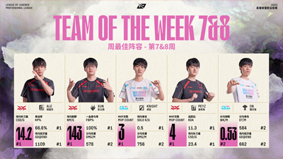 LPL 2025夏季賽7-8周最佳陣容揭曉 Knight蟬聯(lián)周最佳選手稱號(hào)