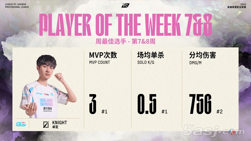 LPL 2025夏季賽7-8周最佳陣容揭曉 Knight蟬聯(lián)周最佳選手稱號(hào)