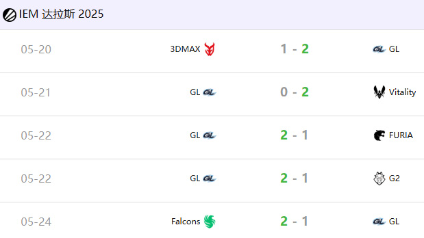 GamerLegion選手REZ專訪：解析IEM達(dá)拉斯站關(guān)鍵戰(zhàn)局得失與替補(bǔ)陣容備戰(zhàn)心路