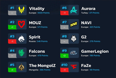 HLTV本周排名：Spirit跌至第三，The MongolZ升至第五