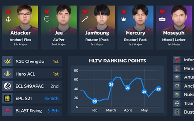 HLTV出品：奧斯汀Major第一階段16支參賽戰(zhàn)隊可視化數(shù)據(jù)
