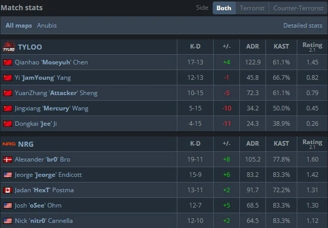 奧斯汀Major戰(zhàn)報(bào) | 狀態(tài)欠佳，TYLOO 5-13不敵NRG落入0-1組