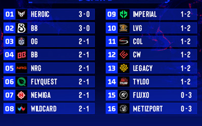 奧斯汀Major第二日賽果匯總：LVG、TYLOO掉入1-2組