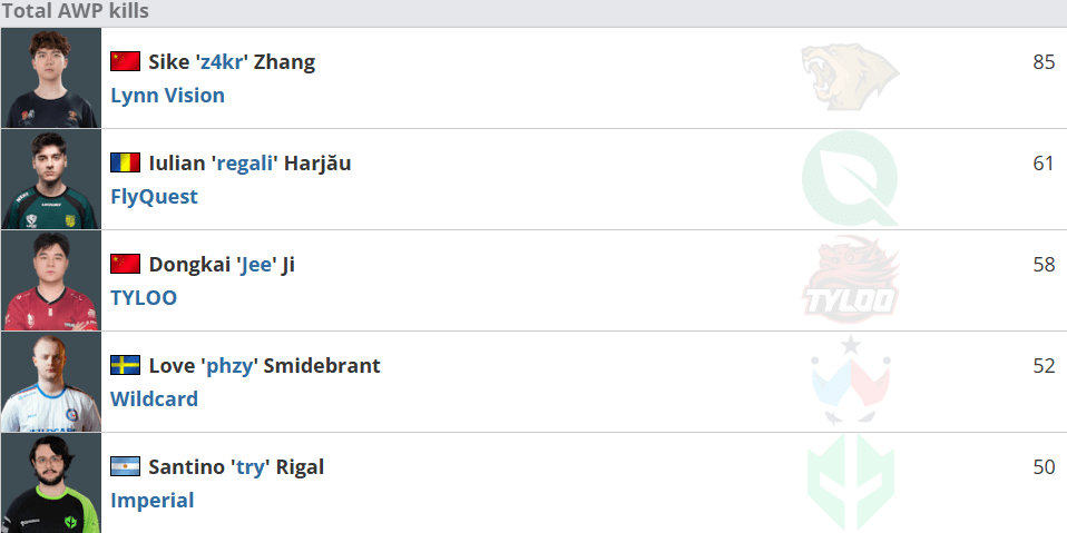 BLAST.tv 奧斯汀Major第一階段數(shù)據(jù)統(tǒng)計(jì)匯總：Rating、手槍、爆頭、狙擊槍等