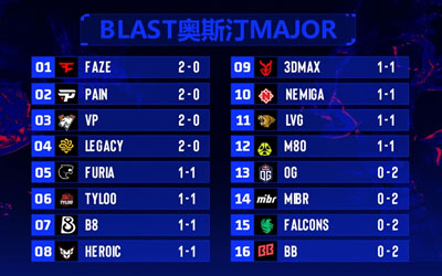 奧斯汀Major第二階段賽果：TYLOO/LVG進(jìn)1-1組 Falcons等四隊(duì)命懸一線