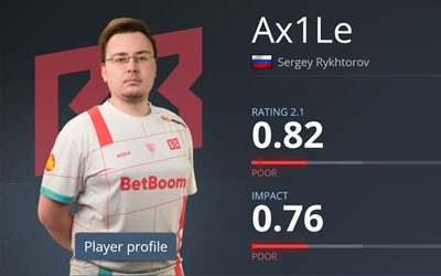 Ax1Le奧斯汀Major狀態(tài)低迷：昔日TOP5選手僅1圖Rating為正，BB戰(zhàn)隊(duì)遺憾出局