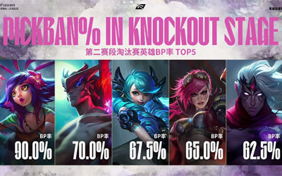 LPL淘汰賽BP率TOP5曝光！妮蔻永恩霸榜 格溫蔚韋魯斯成版本答案 | 深度解讀