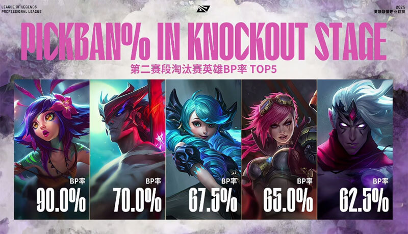 LPL淘汰賽BP率TOP5曝光！妮蔻永恩霸榜 格溫蔚韋魯斯成版本答案 | 深度解讀