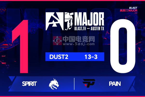奧斯汀Major戰(zhàn)報：雙子星閃耀！Spirit 13-3碾壓paiN晉級1-0組