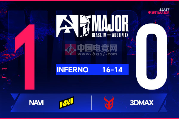 奧斯汀Major戰(zhàn)報：史詩級逆轉(zhuǎn)！NAVI加時16-14險勝3DMAX