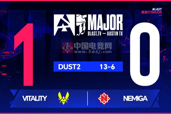 奧斯汀Major戰(zhàn)報：ZywOo王者歸來！Vitality 13-6碾壓Nemiga晉級1-1組