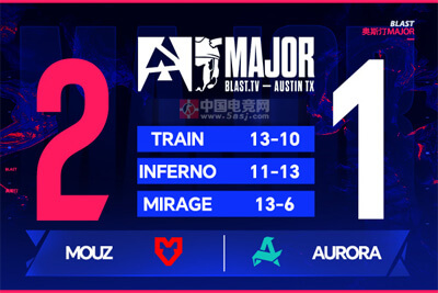 MOUZ生死局讓一追二淘汰Aurora 晉級BLAST奧斯汀Major下一輪