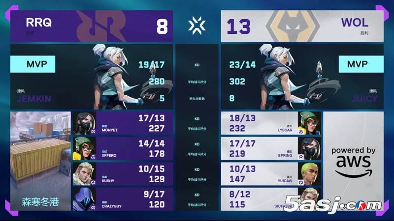 WOL 2-0 RRQ 多倫多大師賽 狼隊晉級六強 太平洋頭號種子爆冷出局