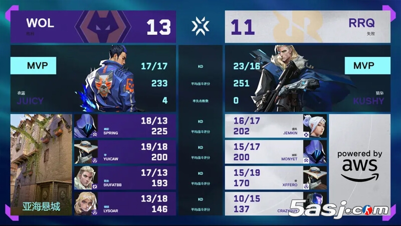 WOL 2-0 RRQ 多倫多大師賽 狼隊晉級六強 太平洋頭號種子爆冷出局