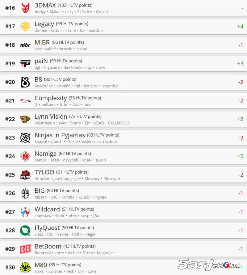 HLTV最新世界排名：FaZe/FURIA重返前十 LVG升至22名 | CSGO戰(zhàn)隊積分榜