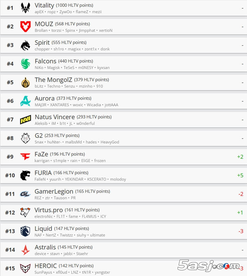 HLTV最新世界排名：FaZe/FURIA重返前十 LVG升至22名 | CSGO戰(zhàn)隊積分榜