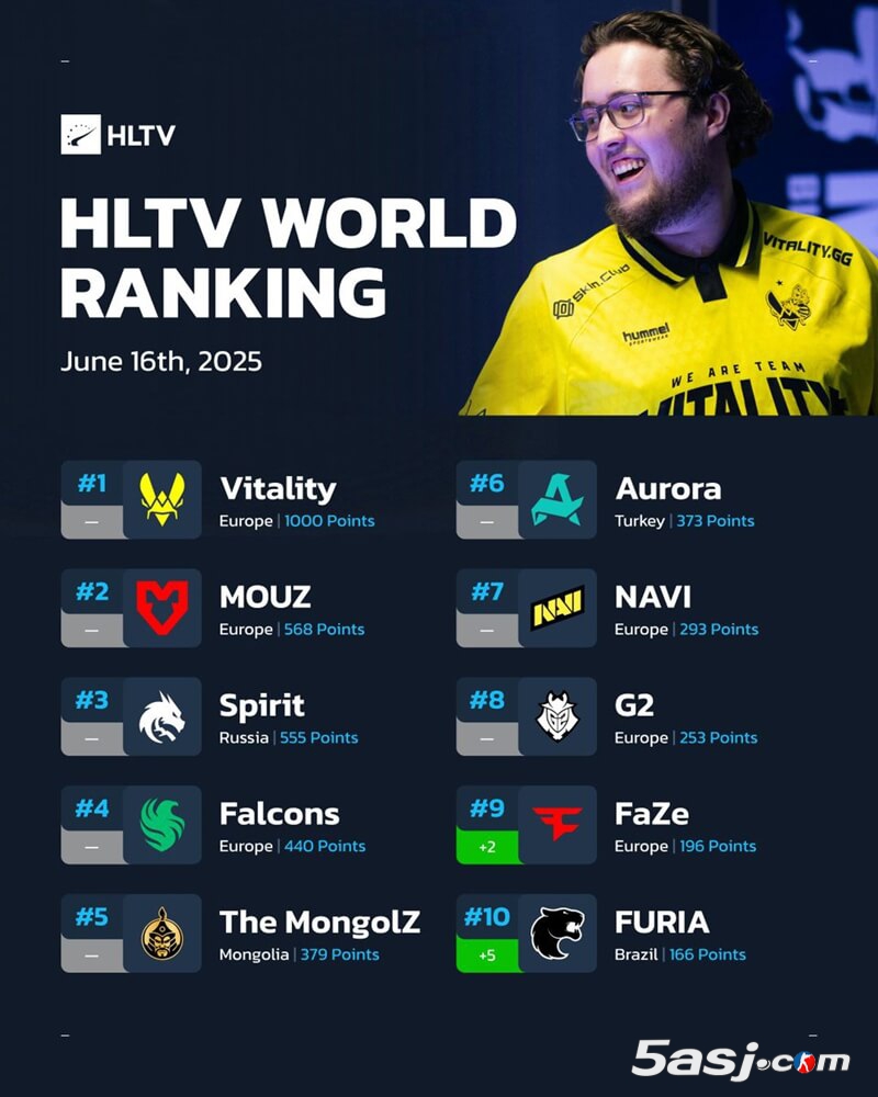 HLTV最新世界排名：FaZe/FURIA重返前十 LVG升至22名 | CSGO戰(zhàn)隊積分榜