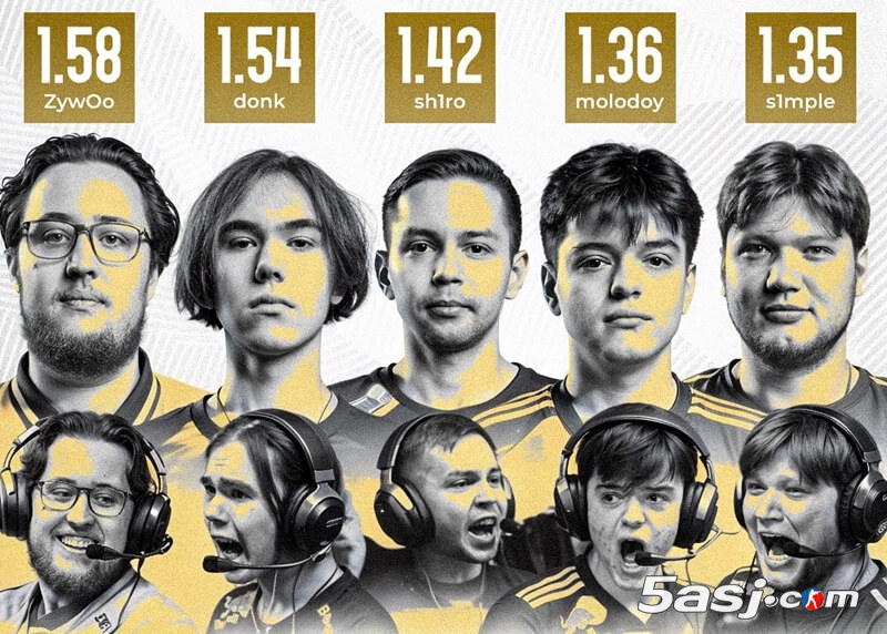 s1mple FaZe重生之路：Major數(shù)據(jù)解析 高壓局統(tǒng)治力 團(tuán)隊(duì)進(jìn)化