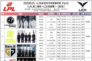 網(wǎng)友整理LCK與LPL選手年齡：iG平均年齡為兩賽區(qū)之首