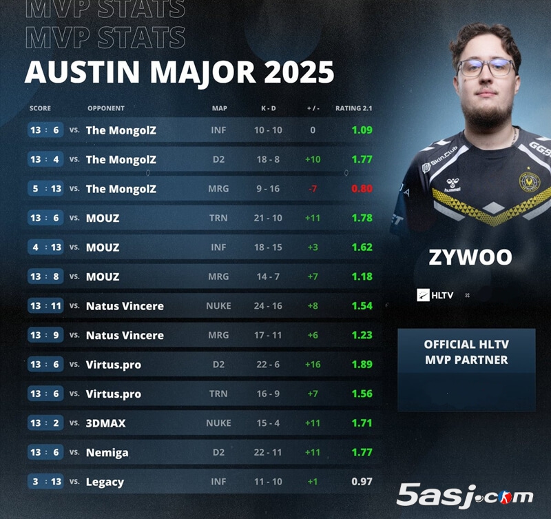 ZywOo以1.42rating斬獲奧斯汀Major MVP | Vitality奪冠 法國(guó)狙神 第27個(gè)HLTV MVP