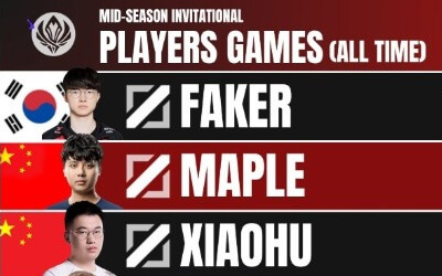 MSI參賽次數(shù)TOP10選手排行榜：Faker、Maple、xiaohu居
