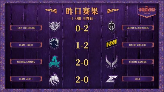 PGL瓦拉幾亞S5瑞士輪戰(zhàn)報(bào)：XG/Tidebound不敵對(duì)手跌入1-1組 | DOTA2賽事 中國戰(zhàn)隊(duì) 瑞士輪賽況