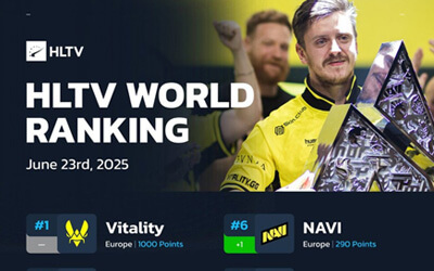 HLTV最新排名:Vitality穩(wěn)居榜首 The MongolZ創(chuàng)亞洲CS歷史新高 HLTV最新排名:Vitality穩(wěn)居榜首 The MongolZ創(chuàng)亞洲CS歷史新高