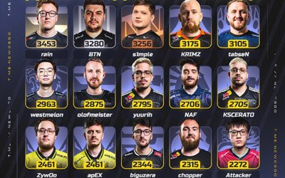 CS最長情選手榜：FaZe元老rain以3453天登頂 盤點電競?cè)?0大忠誠傳奇
