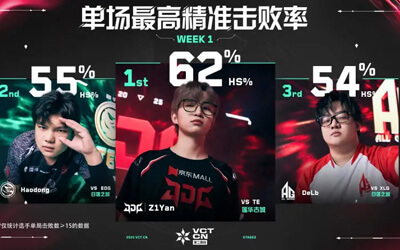 2025 VCT CN聯(lián)賽第二賽段第一周最佳數(shù)據(jù)排行：單場最