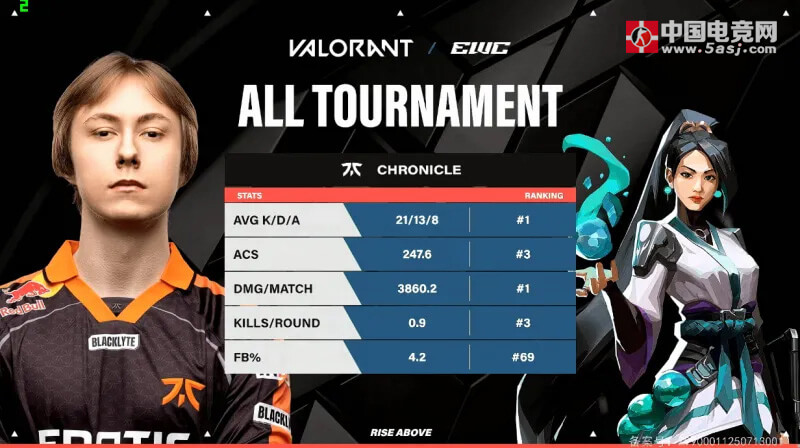 FNC vs PRX選手?jǐn)?shù)據(jù)：Chronicle均傷與KDA位列第一