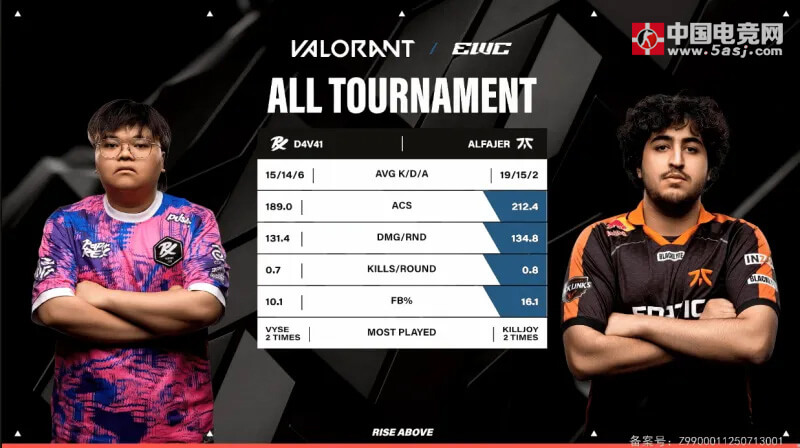 FNC vs PRX選手?jǐn)?shù)據(jù)：Chronicle均傷與KDA位列第一