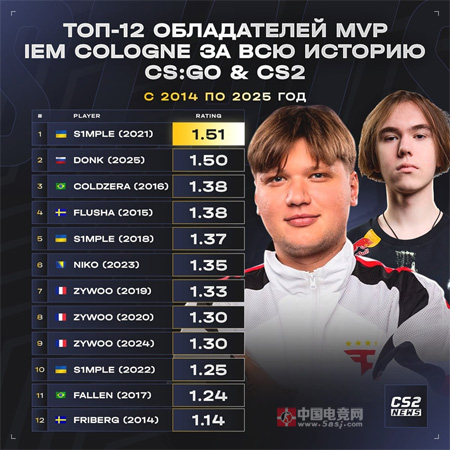 IEM科隆歷屆MVP Rating排名：s1mple封神，donk 1.50創(chuàng)最年輕紀(jì)錄