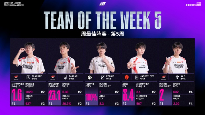 LPL第五周最佳陣容：AL上野輔+Rookie+JKL Tarzan最佳