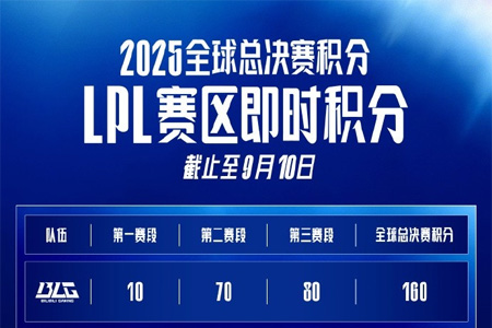 LPL更新戰(zhàn)隊S賽積分：TES 120分超越AL，暫排第二
