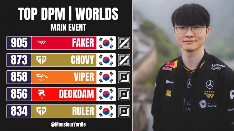 S15世界賽分均輸出：Faker唯一破900 前五全是LCK選手