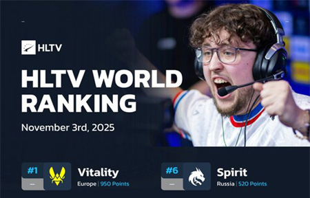 HLTV本周世界排名：Falcons升至第3，LVG跌出前30